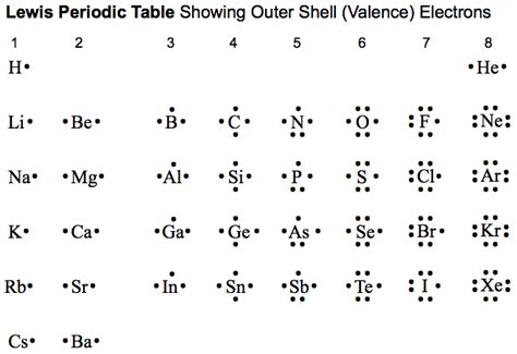 lewis dot structure for rb|Lewis Dot Diagrams of the Elements .